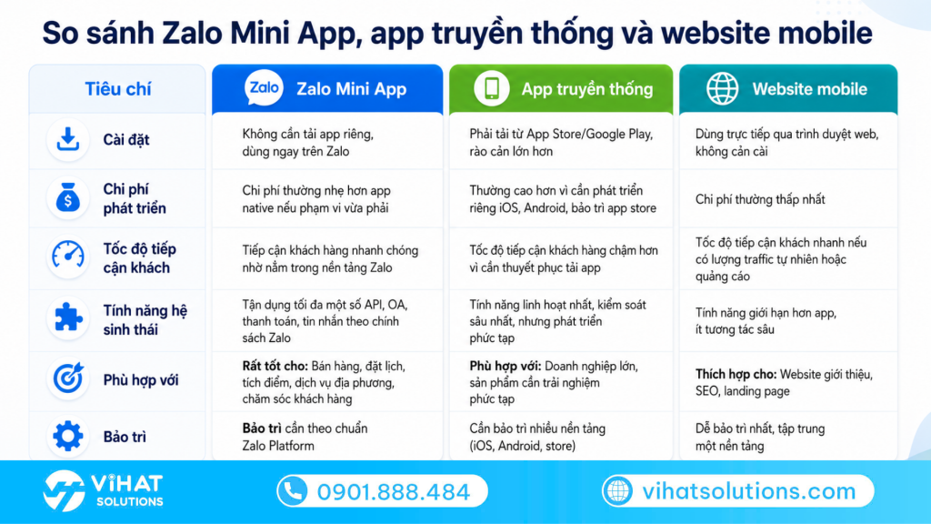 So sánh Zalo Mini App, App truyền thống và Website
