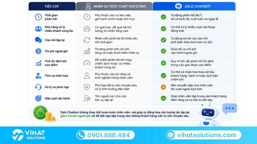 So sánh Zalo Chatbot và nhân sự trực thủ công