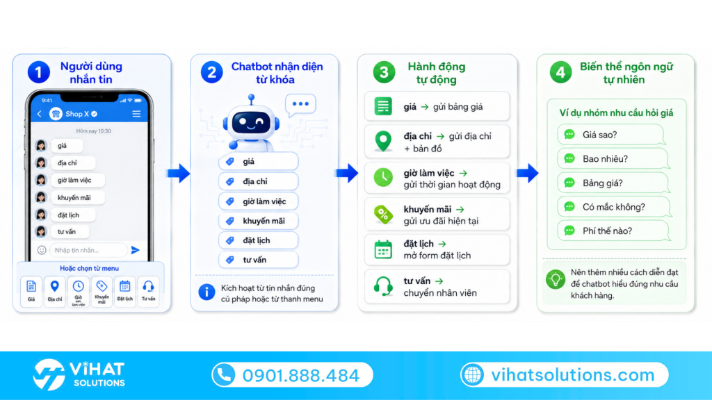 Chatbot tự động phản hồi khi khách nhắn các từ khóa