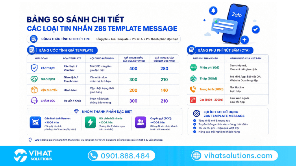 Báo giá tin nhắn ZBS Template Message