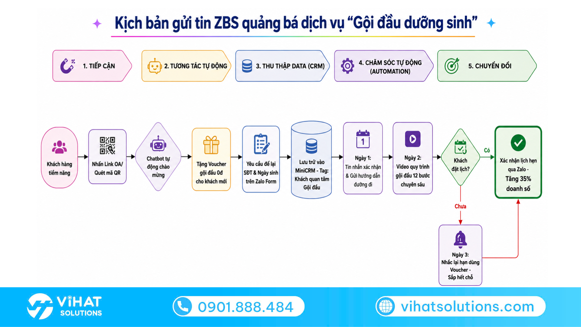 Kịch bản gửi tin ZBS quảng bá dịch vụ gội đầu dưỡng sinh