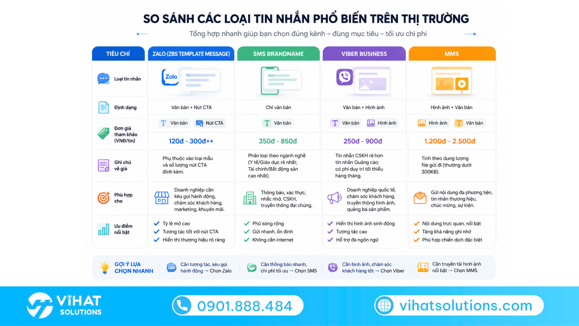 So sánh các loại tin nhắn trên thị trường