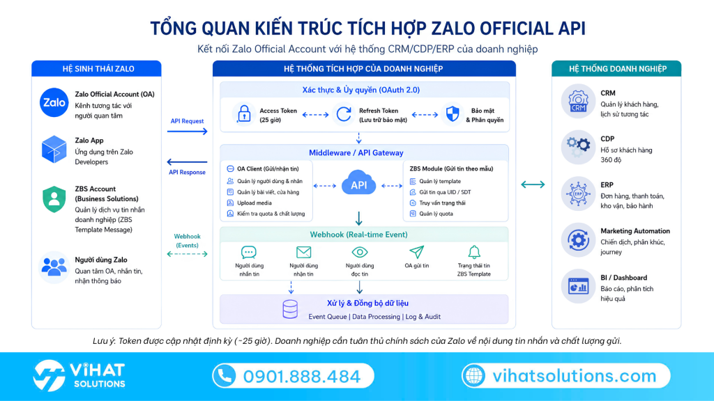 Hướng Dẫn Các Bước Kết Nối Khởi Tạo Zalo Offical API