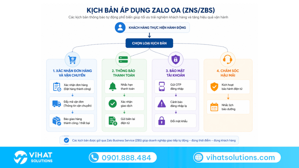Kịch bản áp dụng tiêu biểu nhóm Doanh nghiệp lớn