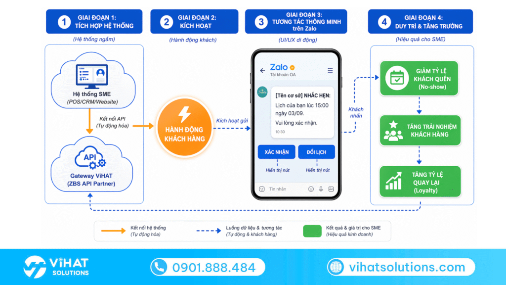 Kịch bản ZBS áp dụng cho doanh nghiệp SME