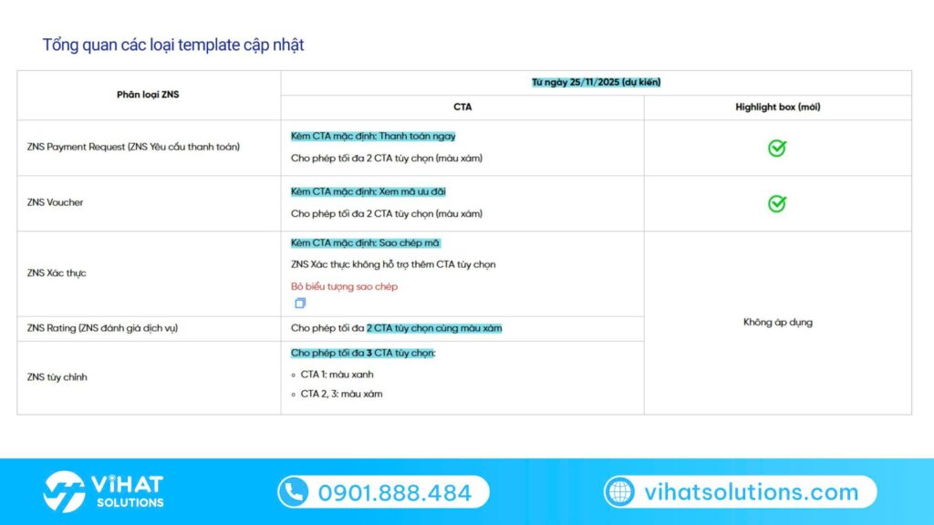 Tổng quan về các Template cập nhật
