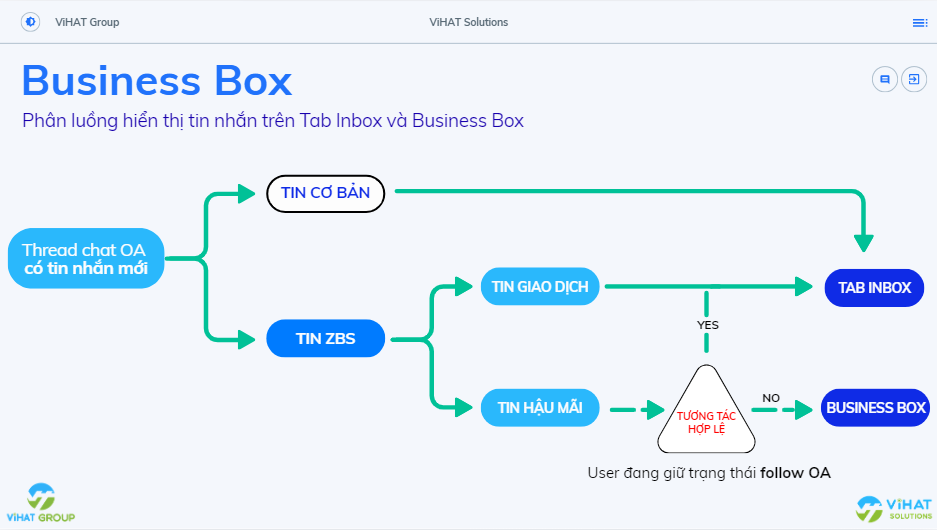Cơ chế phân luồng hiển thị tin nhắn