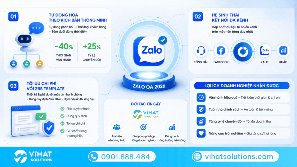 Gợi ý giải pháp tối ưu hóa vận hành Zalo OA 2026