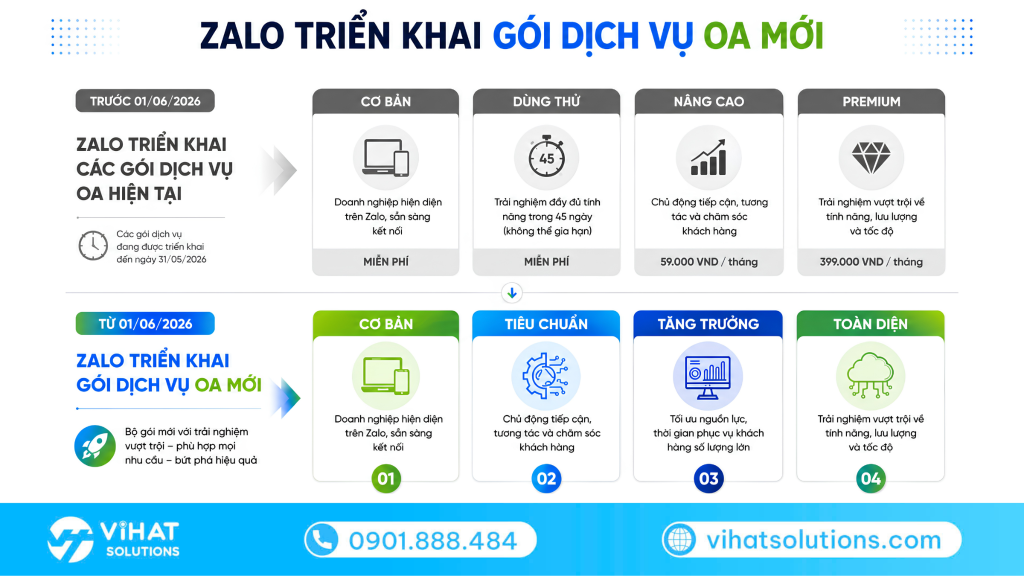 Cấu trúc 4 gói dịch vụ mới của Zalo OA
