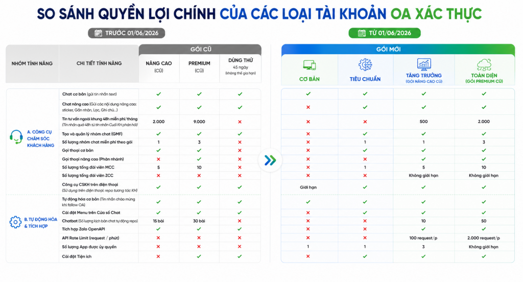 Bảng so sánh nhanh tính năng Zalo OA gói cũ và mới