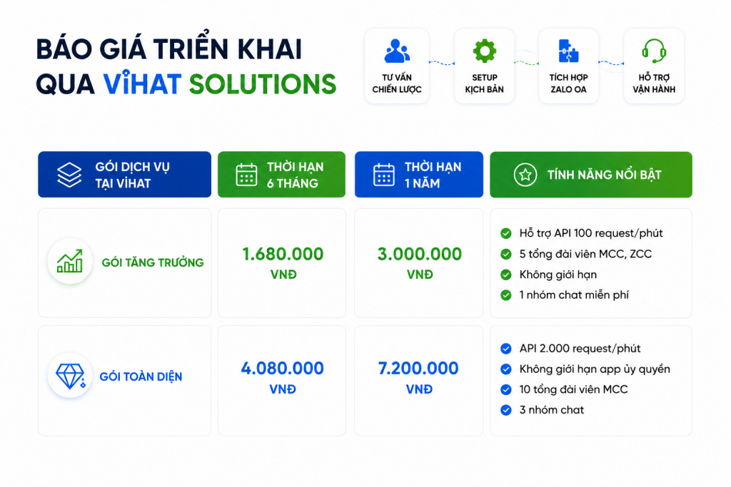 Báo giá triển khai gói setup và hỗ trợ vận hành của ViHAT Solutions