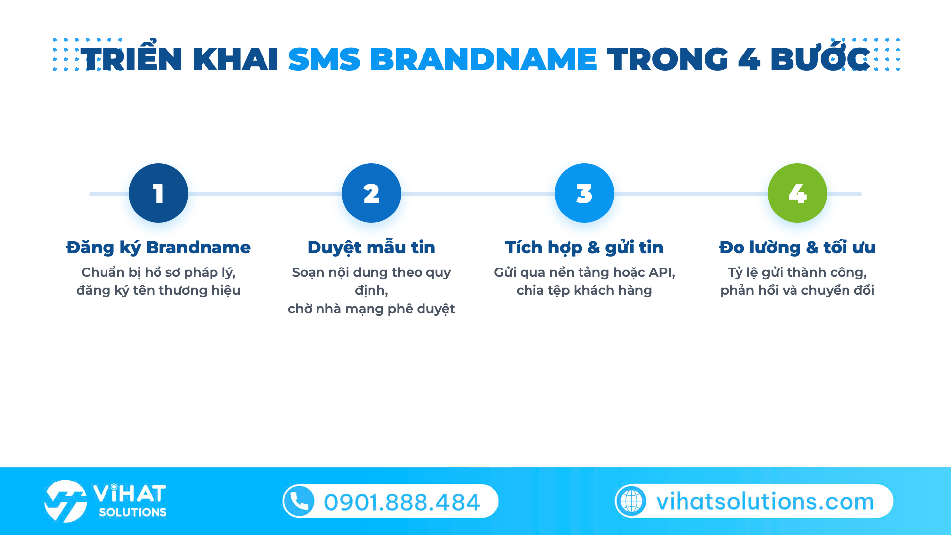 Quy trình 4 bước triển khai SMS Brandname