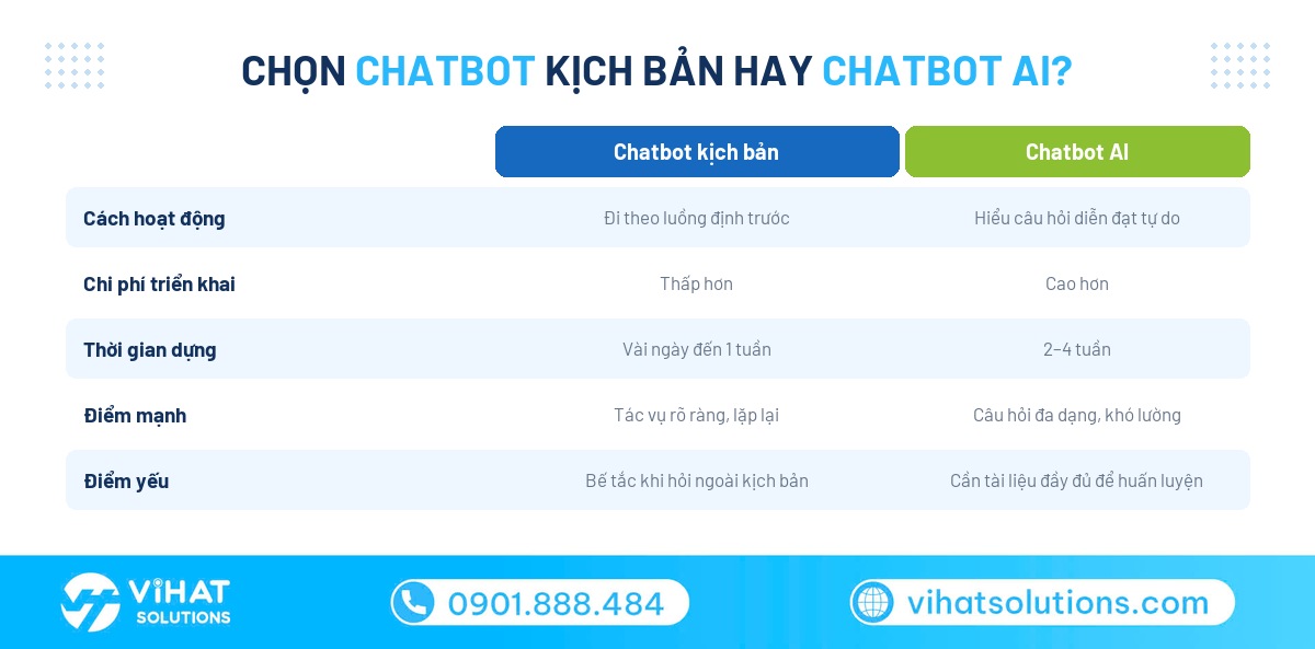 So sánh chatbot kịch bản và chatbot AI trên Zalo