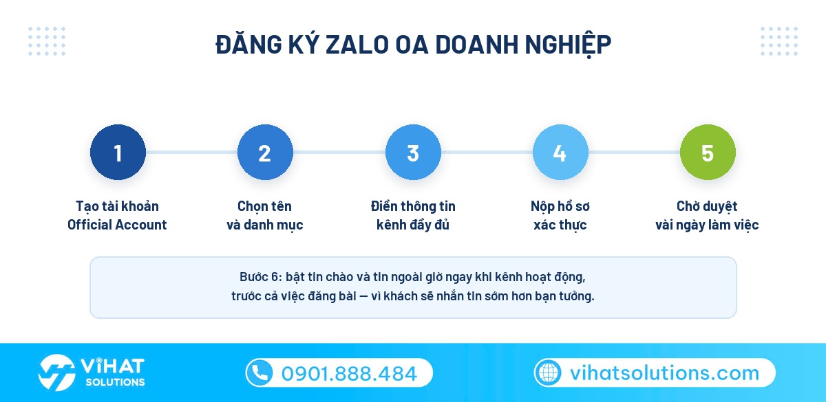 Sáu bước đăng ký và xác thực Zalo OA doanh nghiệp