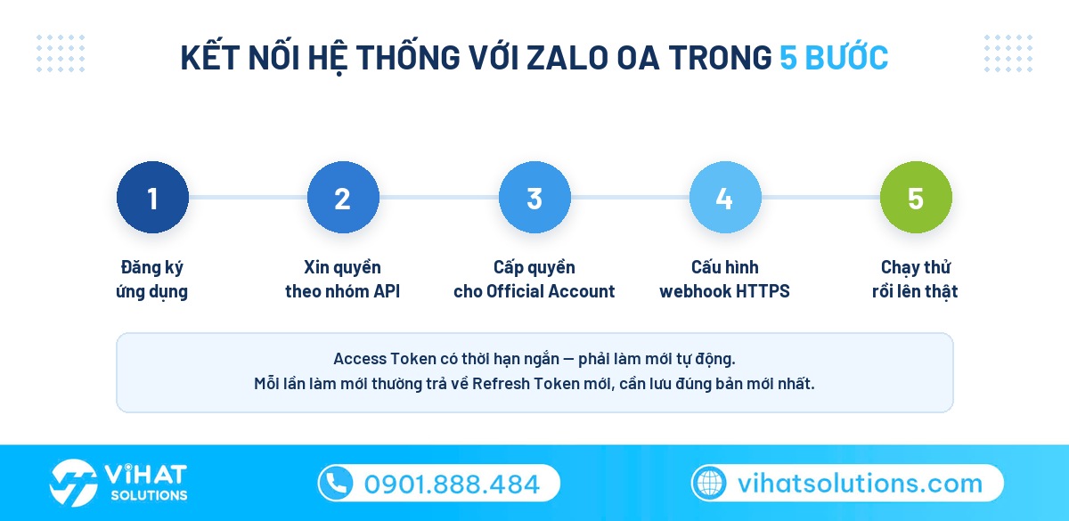 Quy trình kết nối hệ thống với Zalo OA qua API