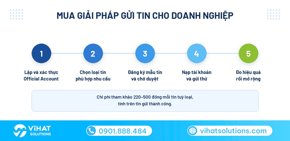 Các bước mua giải pháp gửi tin Zalo cho doanh nghiệp