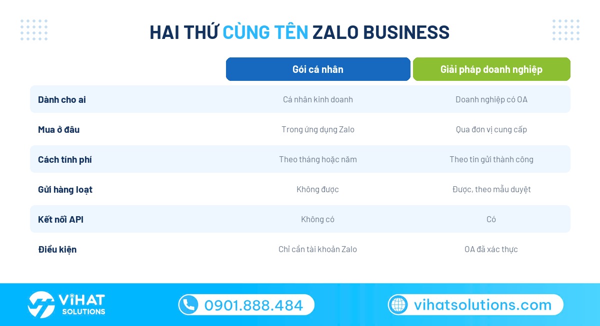 Mua Zalo Business - so sánh gói cá nhân và giải pháp gửi tin doanh nghiệp
