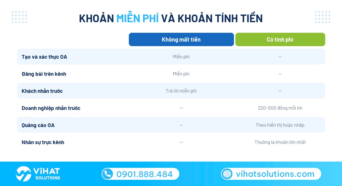 Các khoản phí khi sử dụng Zalo OA cho doanh nghiệp