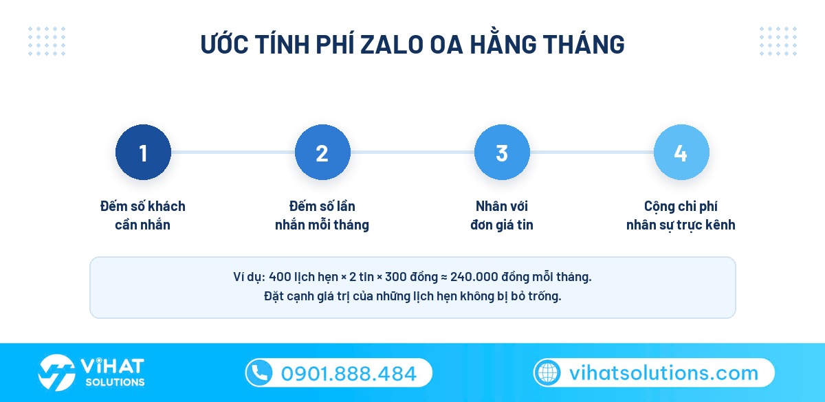 Cách ước tính ngân sách Zalo OA hằng tháng cho doanh nghiệp