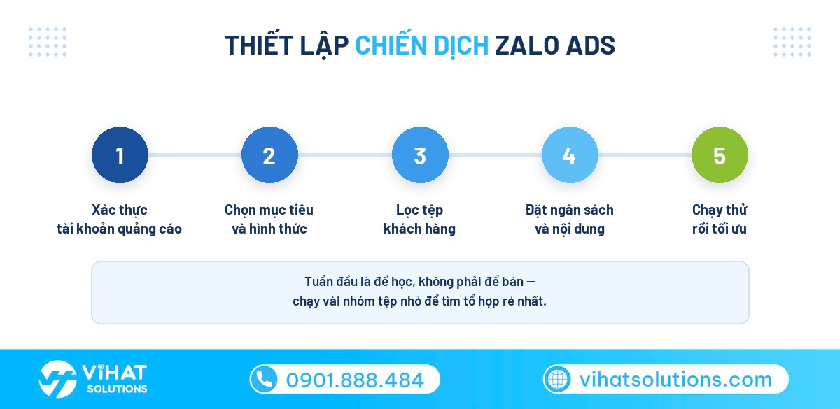 Các bước thiết lập chiến dịch quảng cáo Zalo Ads