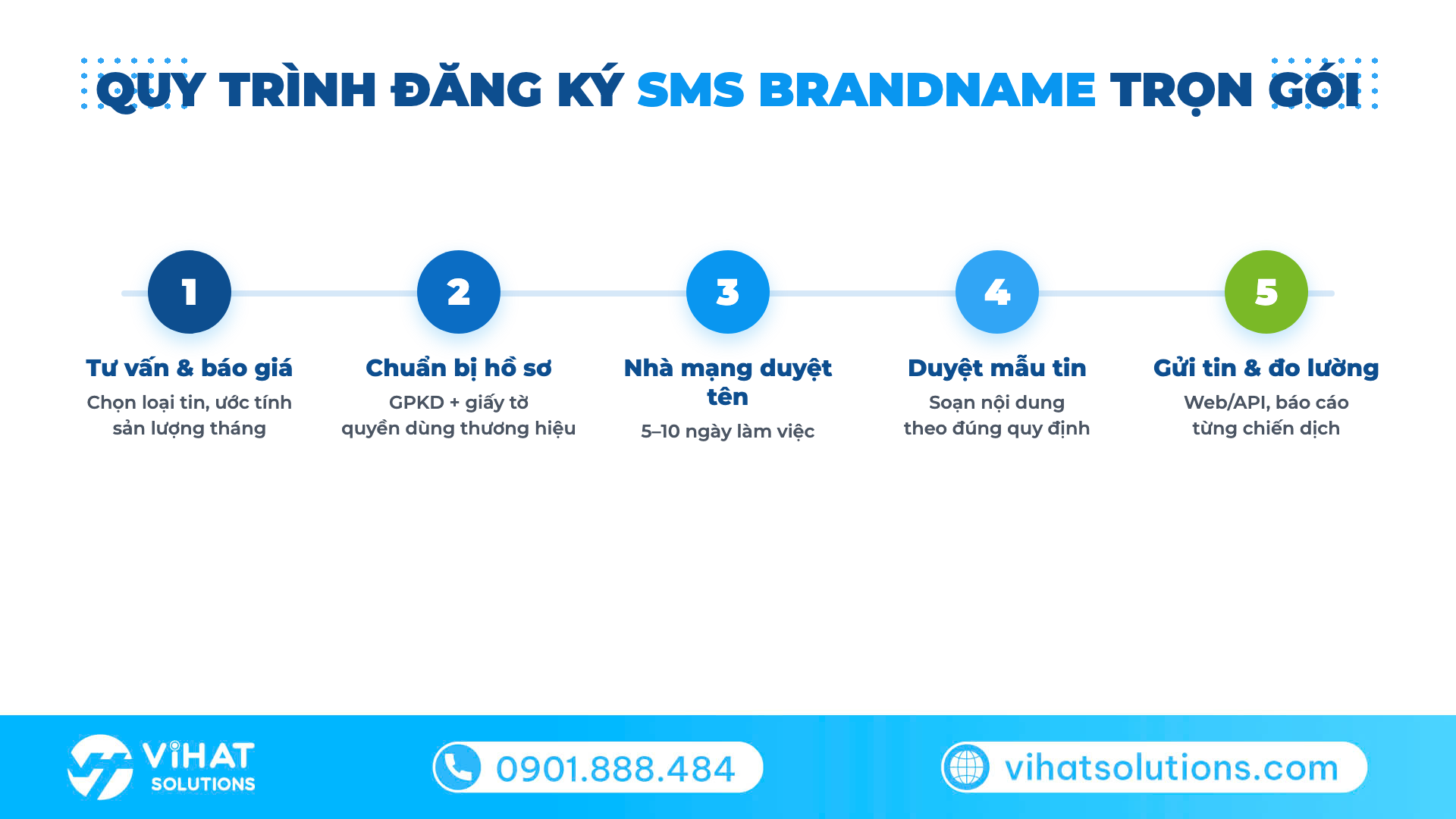 Quy trình đăng ký SMS Brandname trọn gói 5 bước