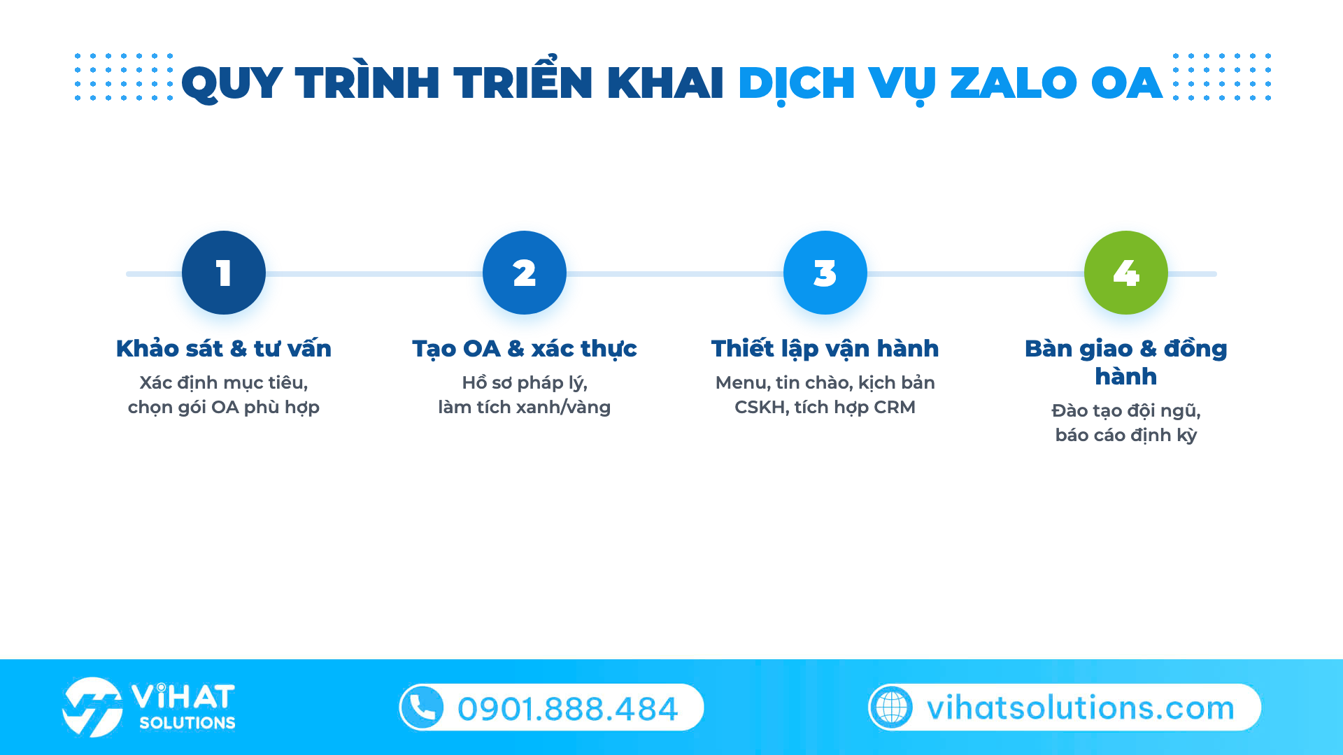 Quy trình triển khai dịch vụ Zalo OA 4 bước
