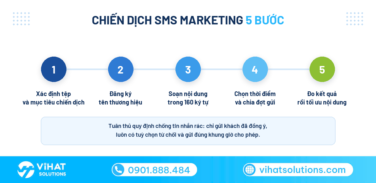 Chiến dịch SMS marketing 5 bước