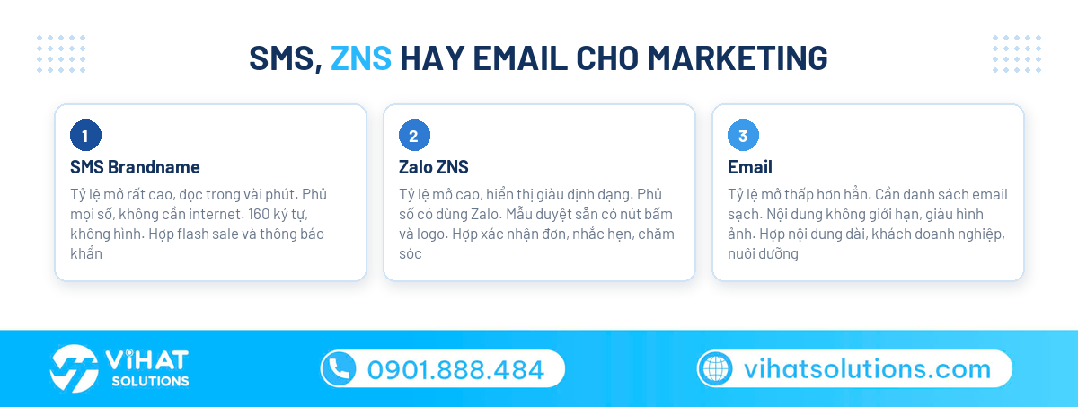 So sánh SMS ZNS Email cho marketing