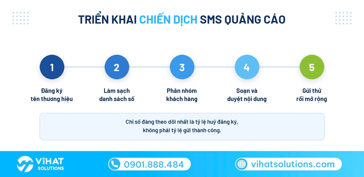 Quy trình sáu bước triển khai chiến dịch SMS quảng cáo