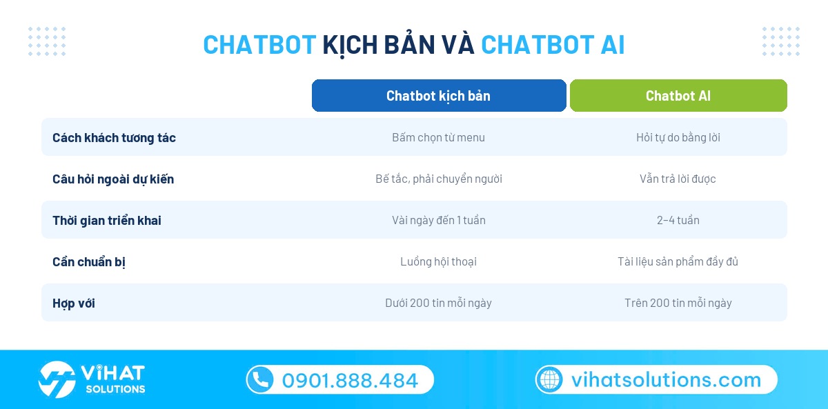 So sánh chatbot kịch bản và chatbot AI trên Zalo