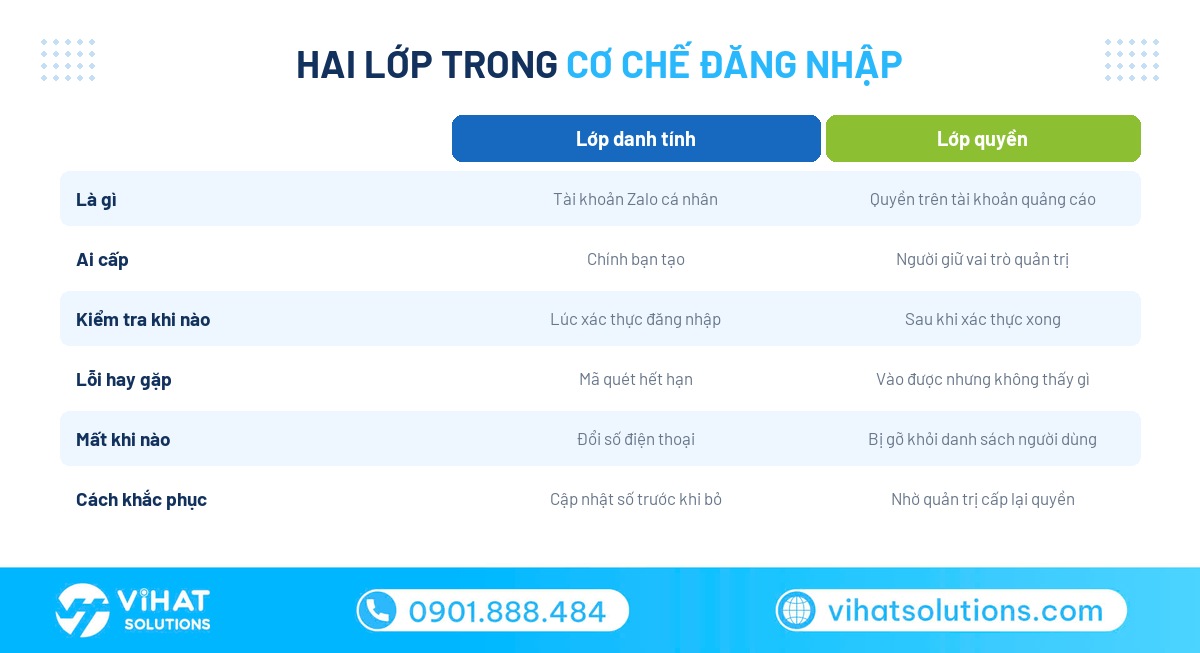 Hai lớp trong cơ chế Zalo Ads đăng nhập