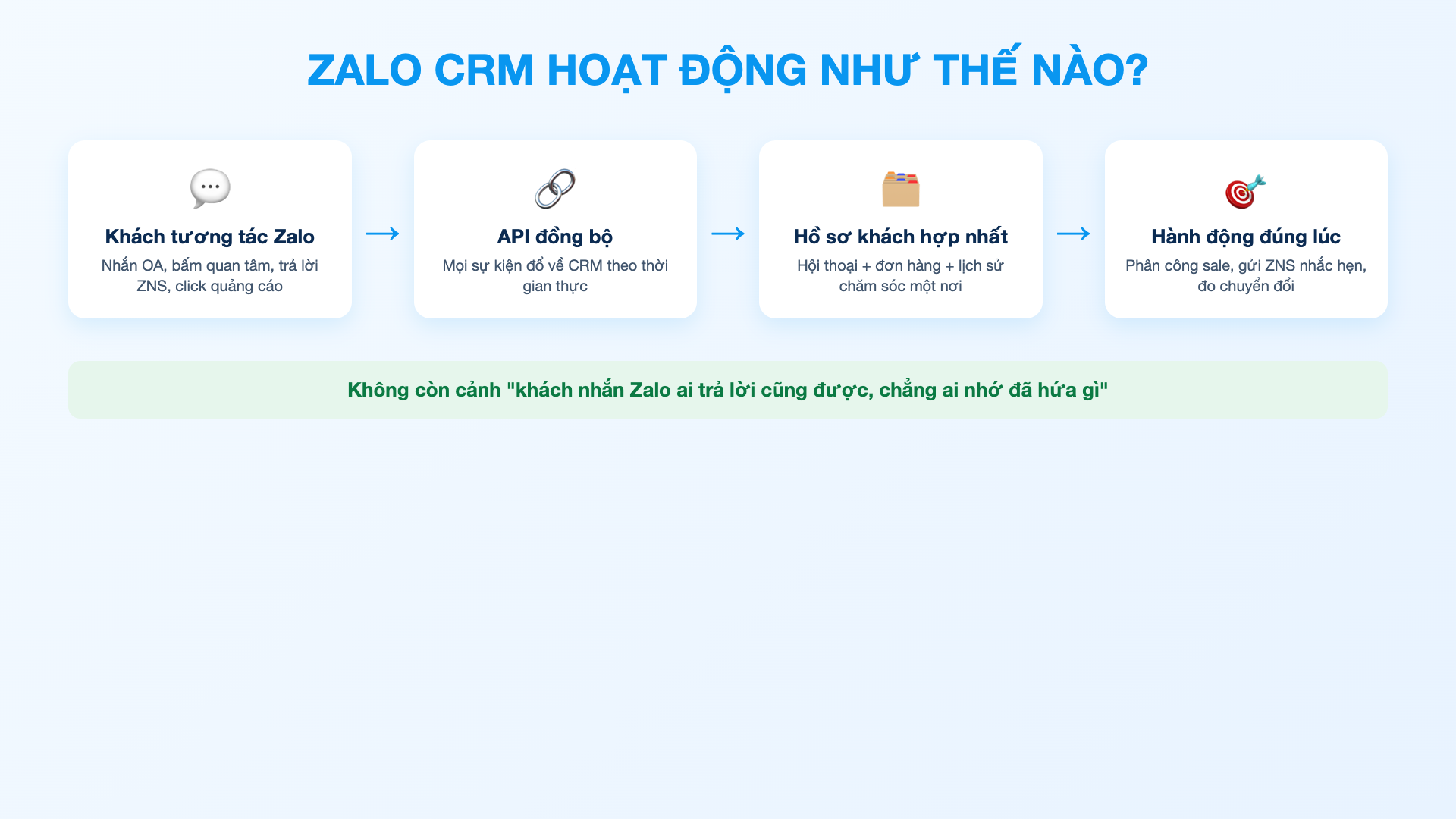 Zalo CRM hoạt động như thế nào