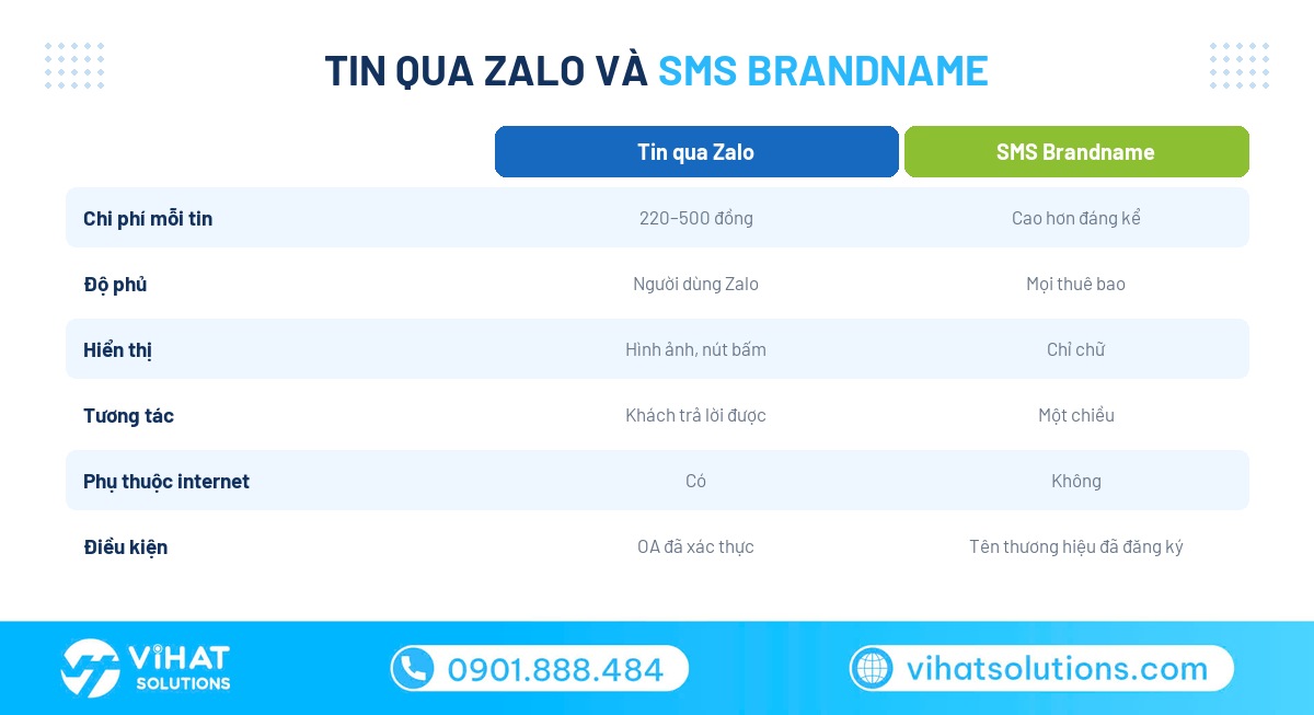 So sánh tin nhắn Zalo và SMS Brandname cho doanh nghiệp