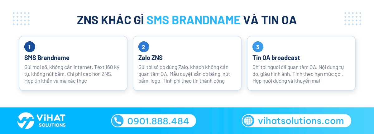 So sánh ZNS với SMS Brandname và tin OA