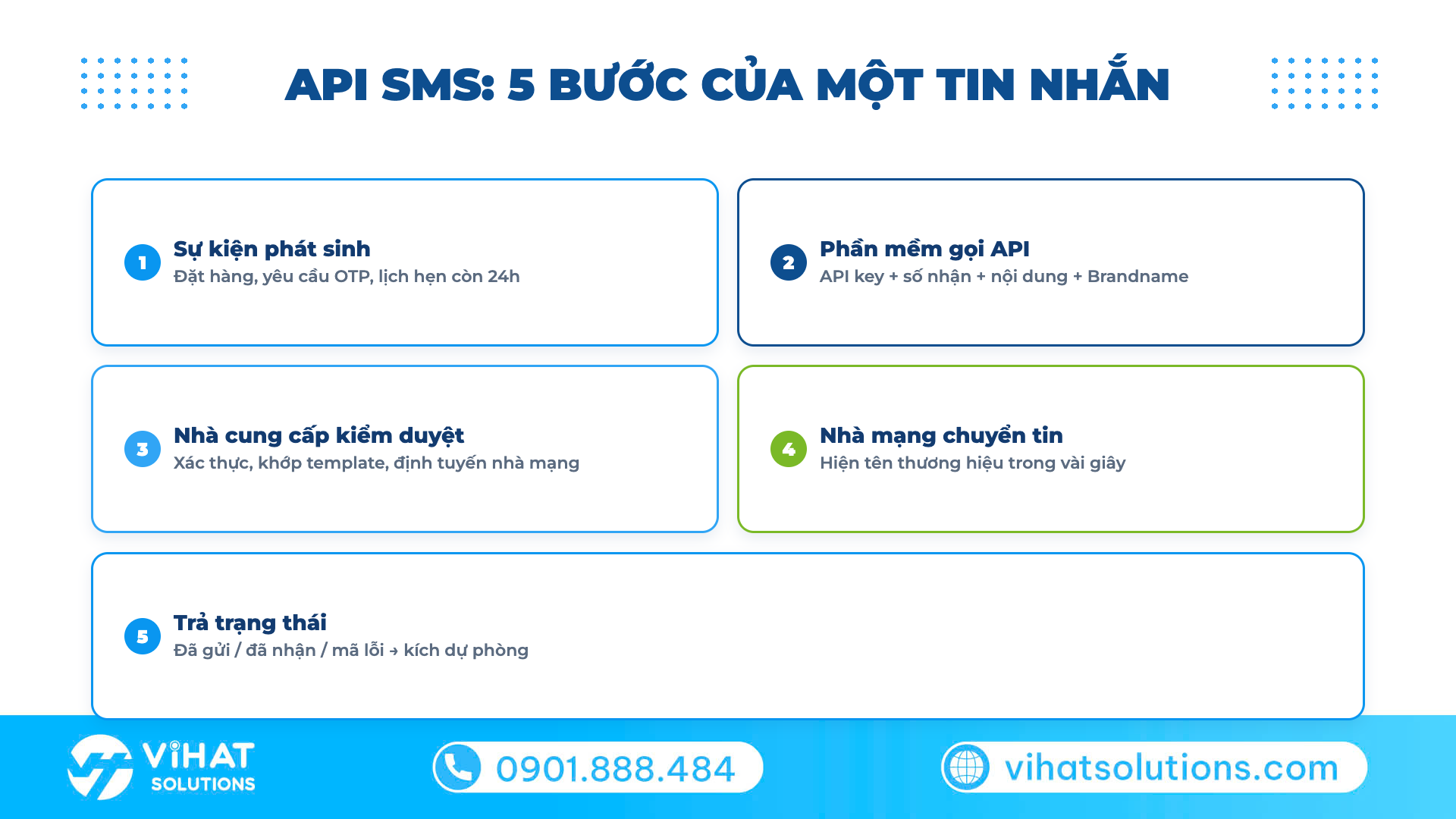 Sơ đồ 5 bước API SMS: sự kiện trong hệ thống, gọi API, nhà cung cấp kiểm duyệt, nhà mạng chuyển tin, trả trạng thái