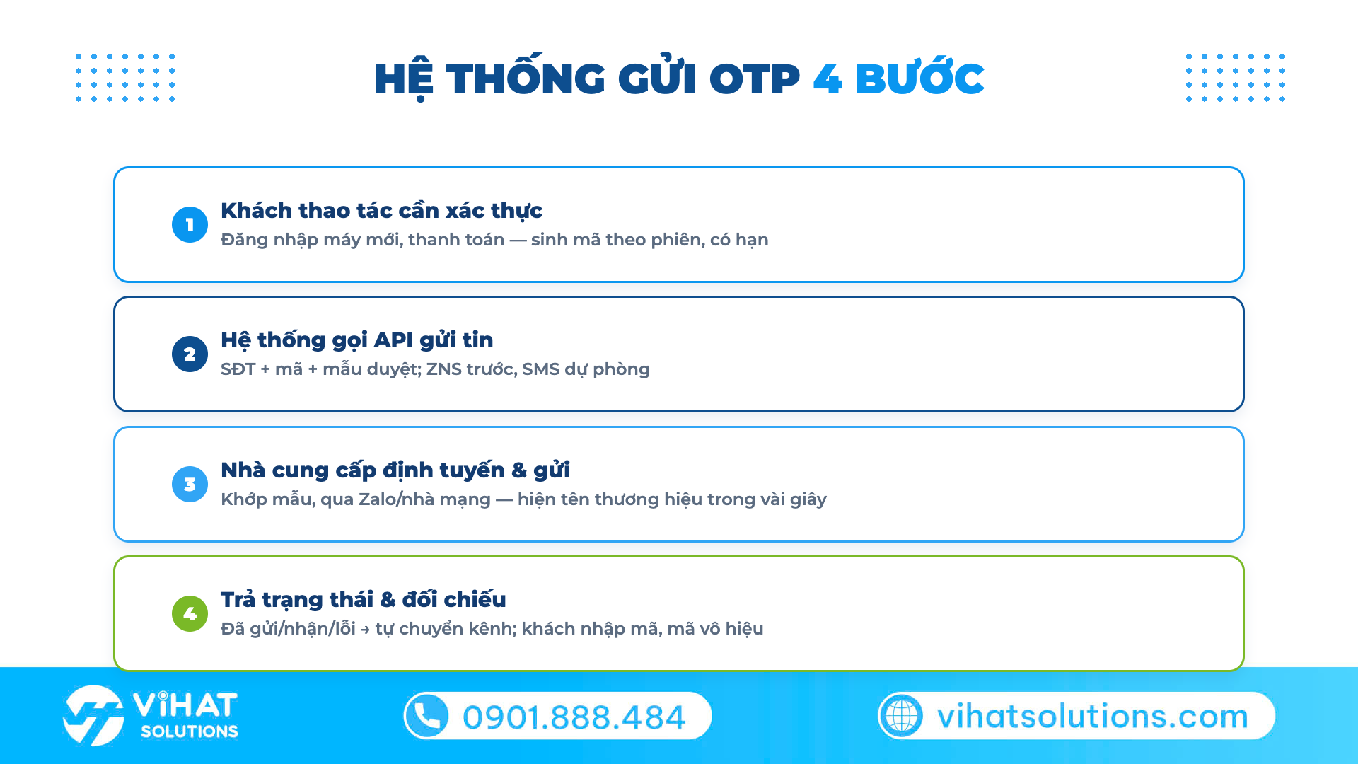 Sơ đồ 4 bước hệ thống gửi mã OTP từ doanh nghiệp đến khách hàng