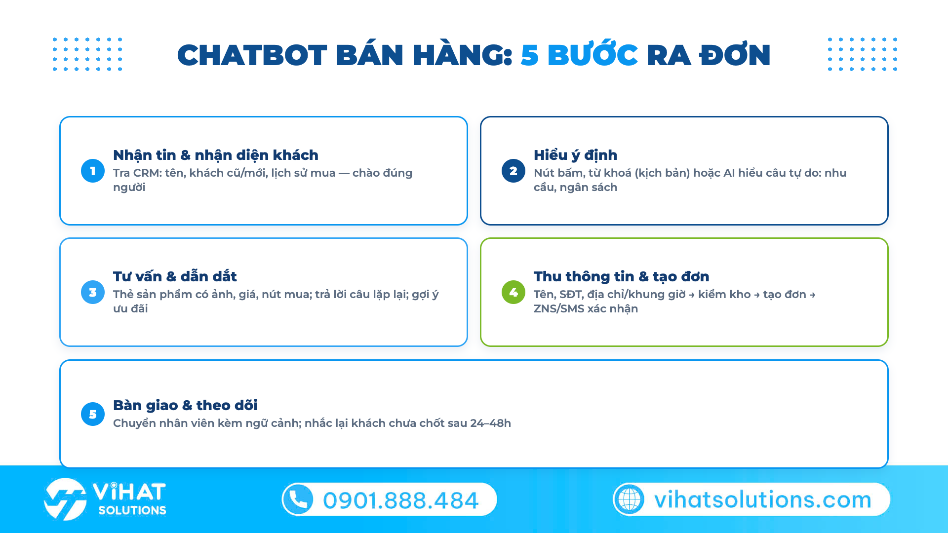 Sơ đồ 5 bước hoạt động của chatbot bán hàng từ nhận tin đến chốt đơn