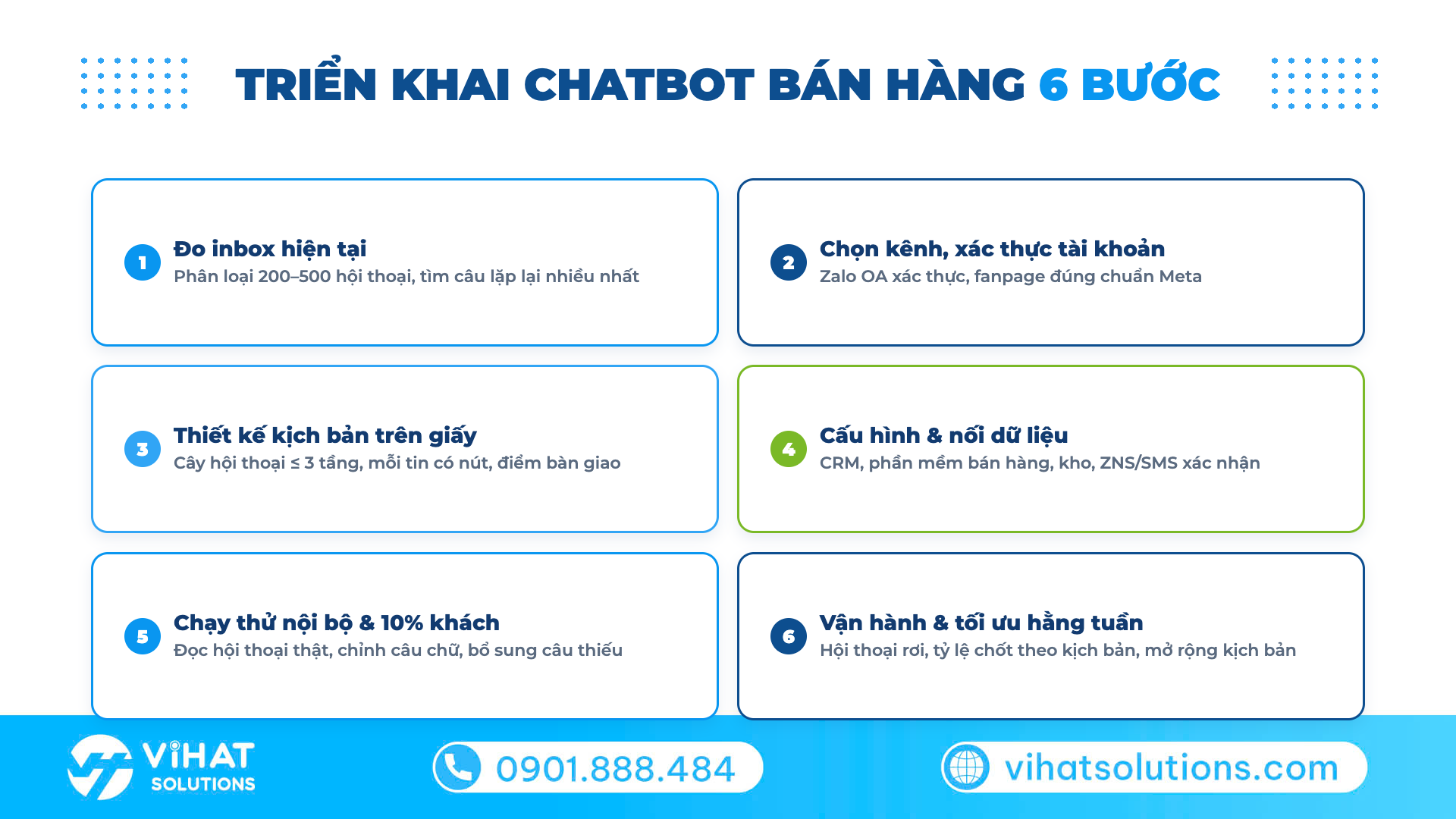 Quy trình triển khai chatbot bán hàng 6 bước cho doanh nghiệp