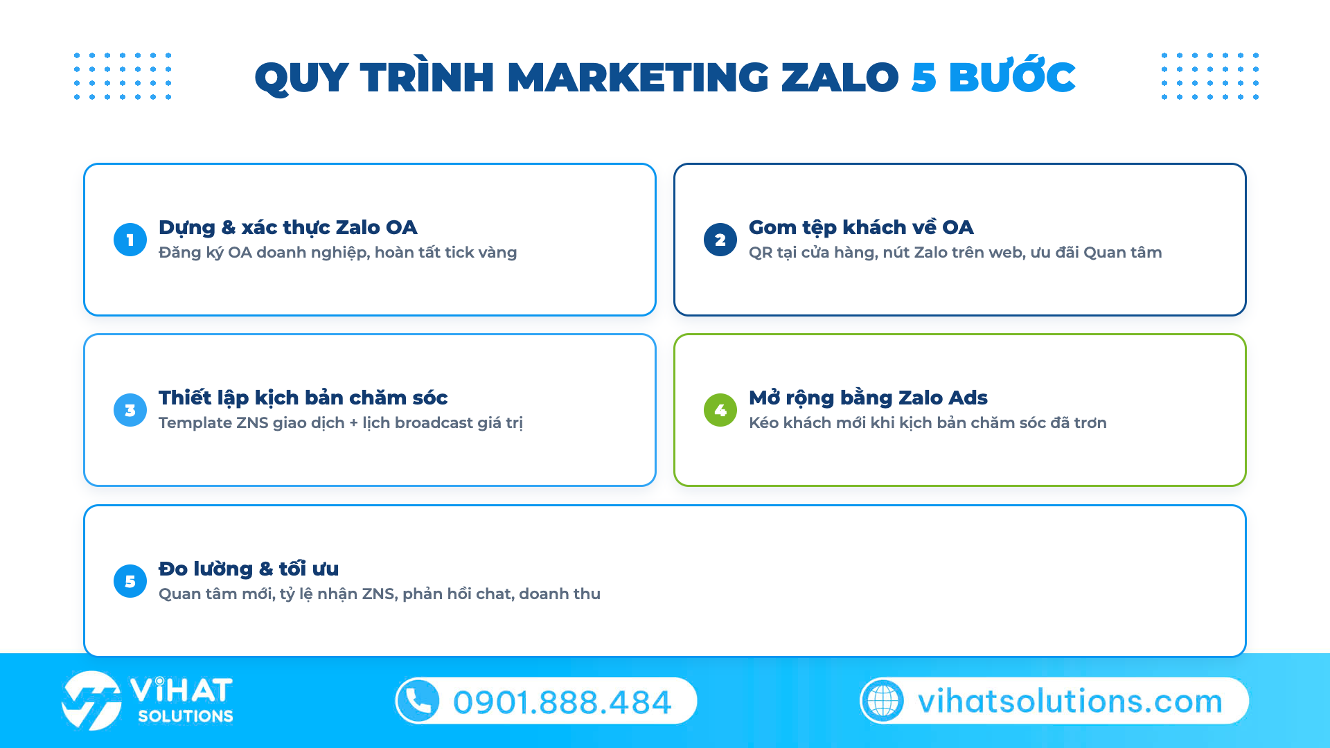 Quy trình triển khai marketing Zalo 5 bước cho doanh nghiệp