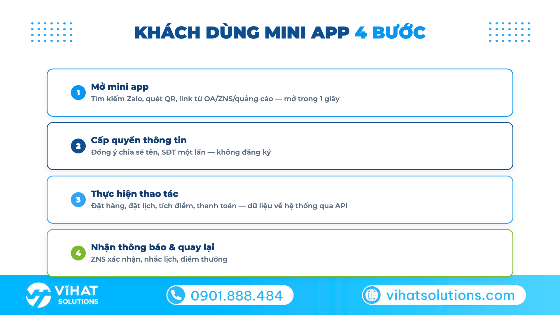 Sơ đồ 4 bước khách hàng sử dụng Zalo Mini App của doanh nghiệp