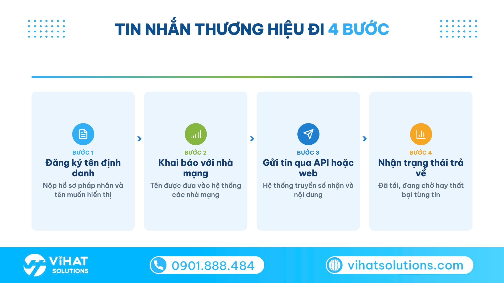 Sơ đồ 4 bước dịch vụ tin nhắn thương hiệu AMS tinnhanthuonghieu hoạt động tới máy khách