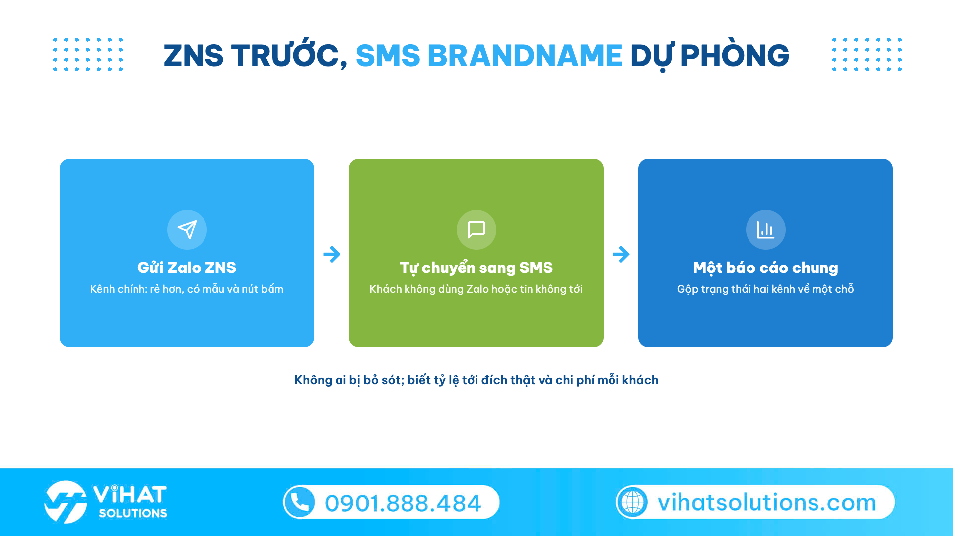 Sơ đồ kết hợp Zalo ZNS làm kênh chính và SMS Brandname dự phòng trên cùng một báo cáo