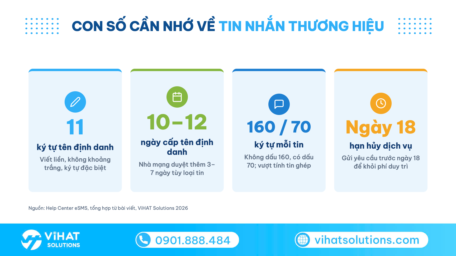 Infographic 4 con số về tin nhắn thương hiệu: 11 ký tự, 10–12 ngày cấp tên, 160/70 ký tự mỗi tin, hủy trước ngày 18