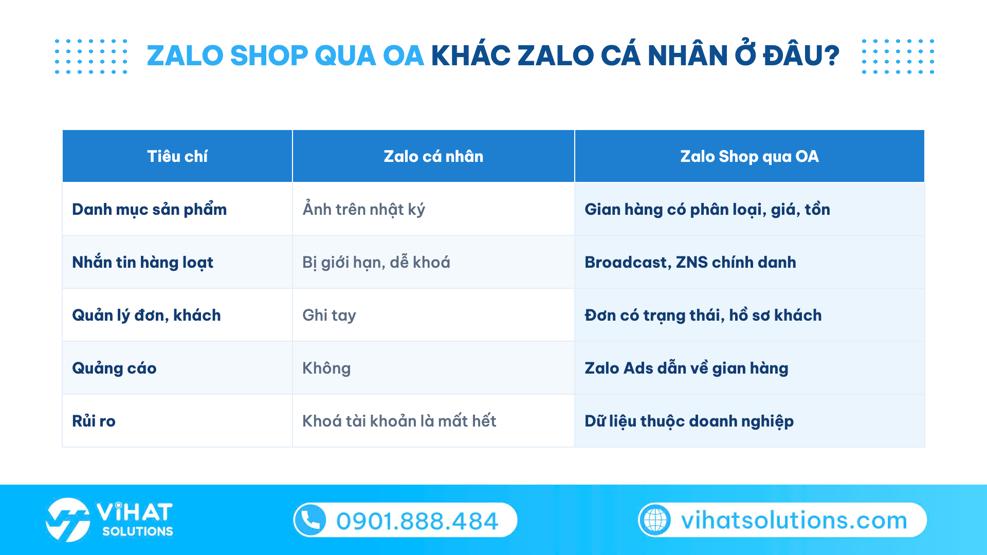 Bảng so sánh bán hàng trên Zalo Shop qua OA với bán qua Zalo cá nhân