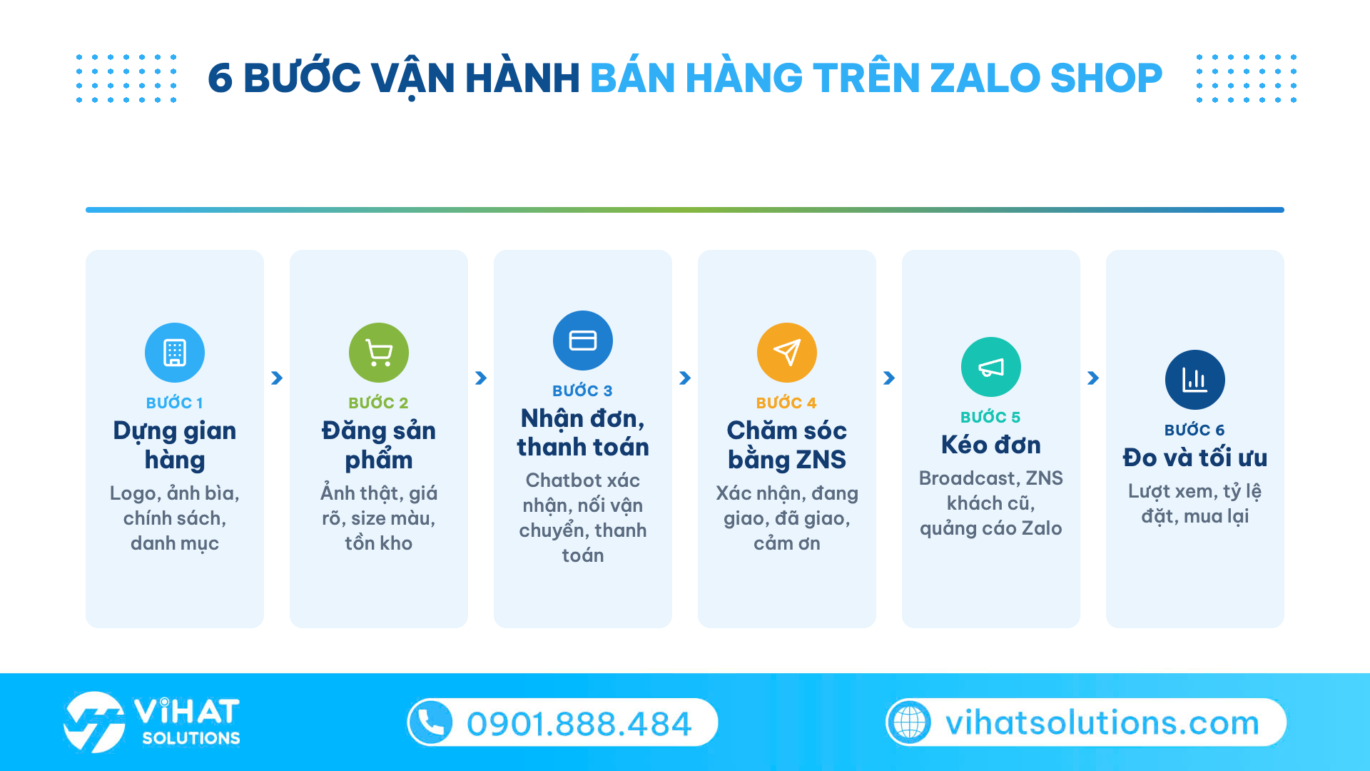 Sơ đồ 6 bước vận hành bán hàng trên Zalo Shop từ dựng gian hàng đến tối ưu