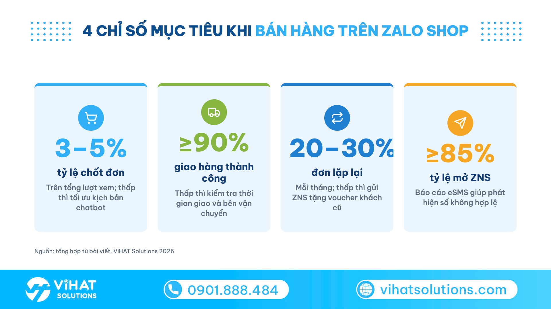Infographic 4 chỉ số mục tiêu khi bán hàng trên Zalo Shop: chốt đơn, giao hàng, mua lại, mở ZNS