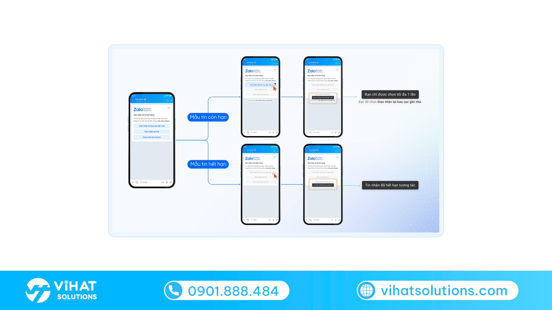 Mẫu ZNS Template Response xác nhận xử lý đơn hàng, dùng chăm sóc đơn khi bán hàng trên Zalo Shop