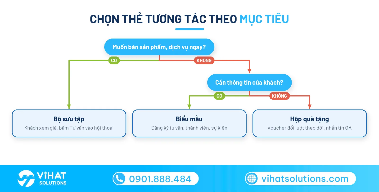 Sơ đồ chọn Thẻ tương tác theo mục tiêu bài viết Zalo OA