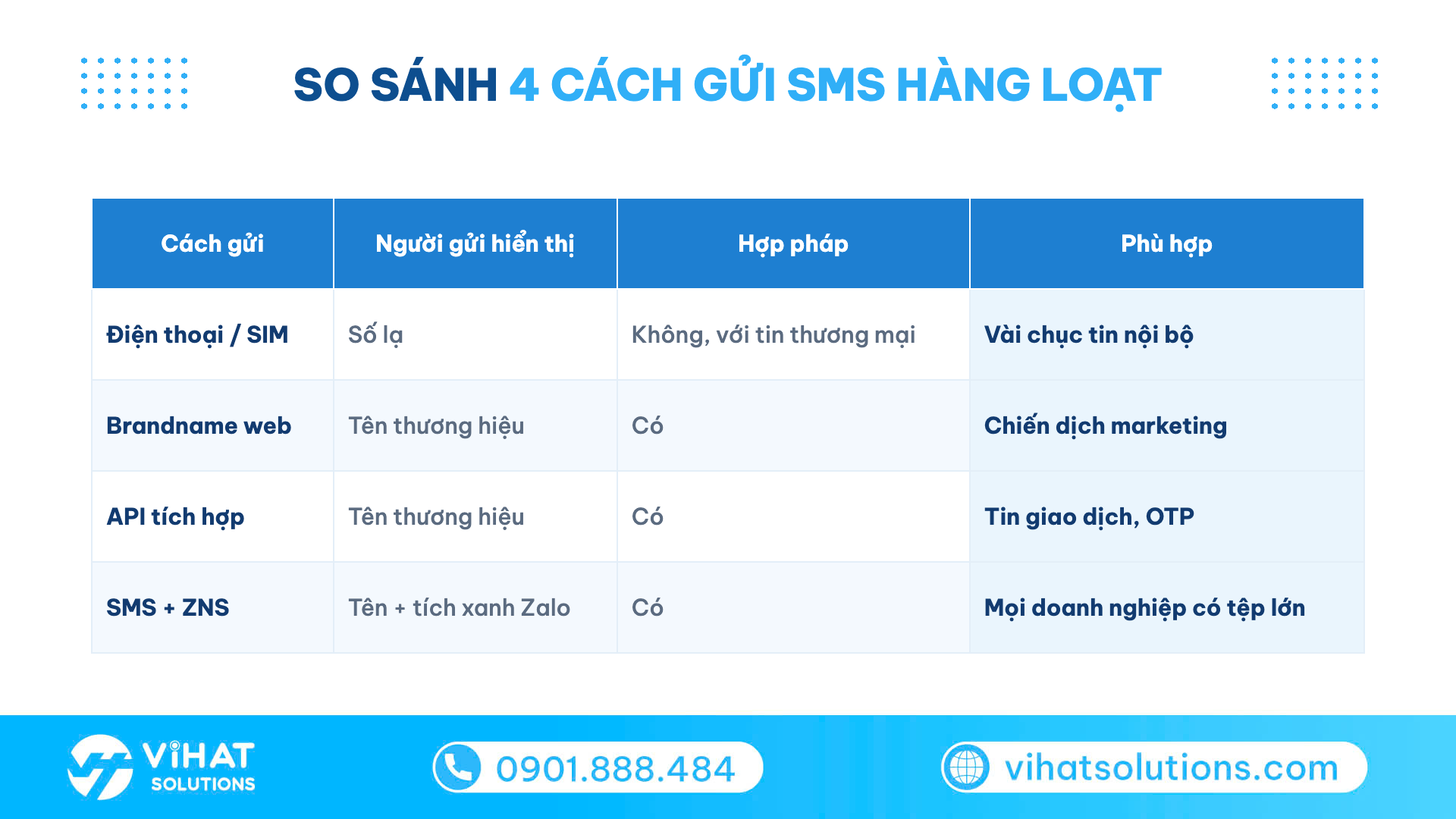 Bảng so sánh 4 cách gửi tin nhắn SMS hàng loạt: điện thoại SIM, Brandname web, API, SMS và ZNS
