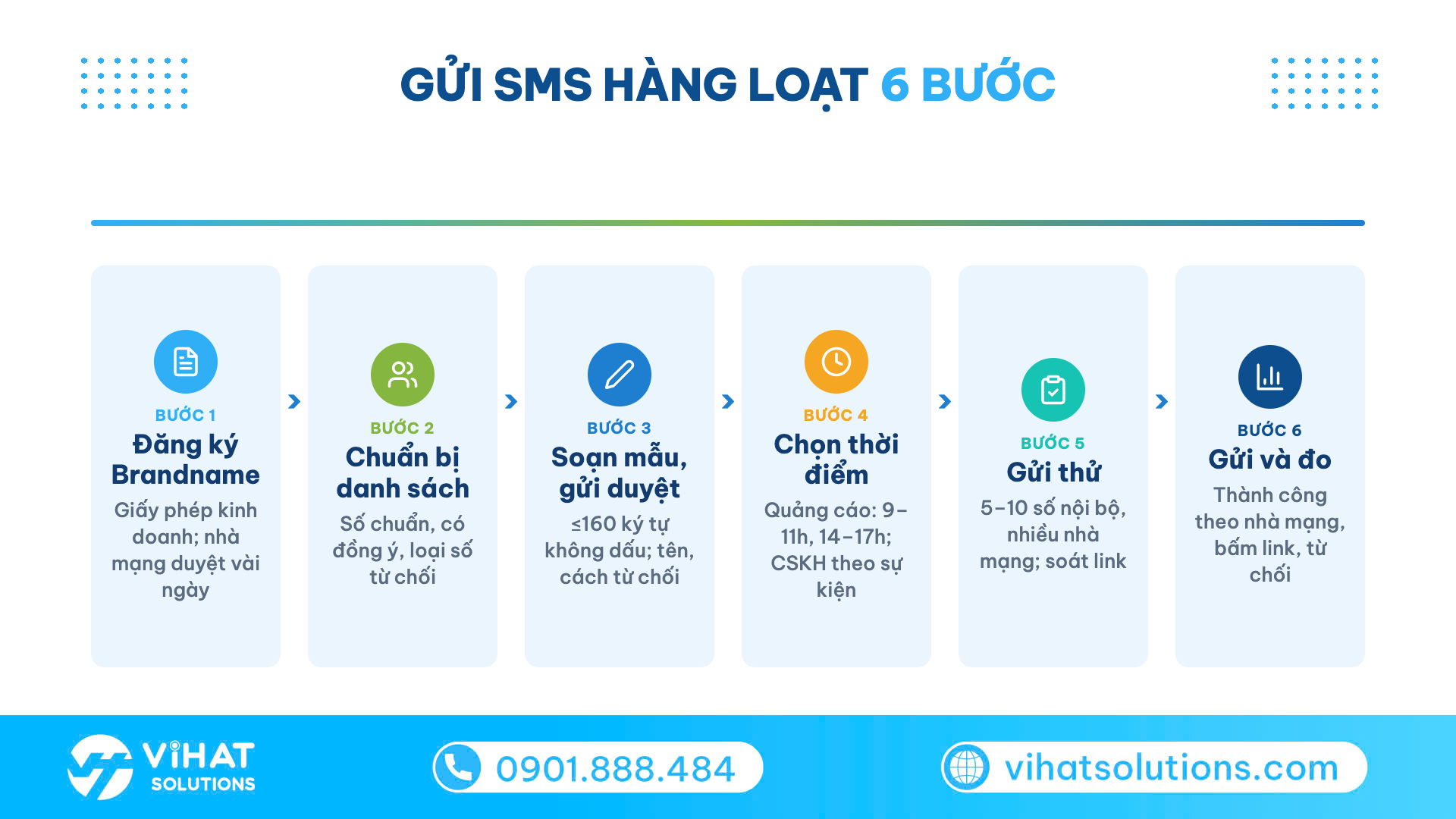 Sơ đồ quy trình 6 bước gửi tin nhắn SMS hàng loạt cho doanh nghiệp
